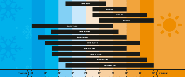 Oil viscosity grade chart showing which oil weight to use at different ambient temperatures