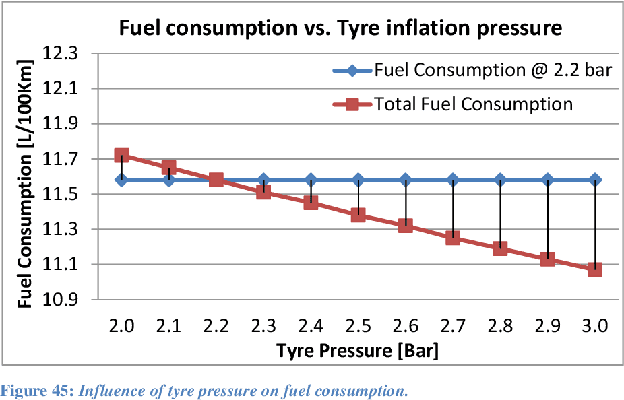 Chart showing how under-inflated tires increase rolling resistance and fuel consumption