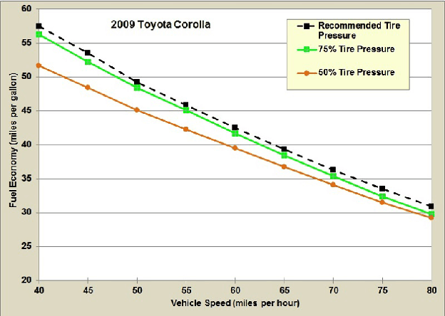 Graph of fuel economy penalty from tire under-inflation at different driving speeds